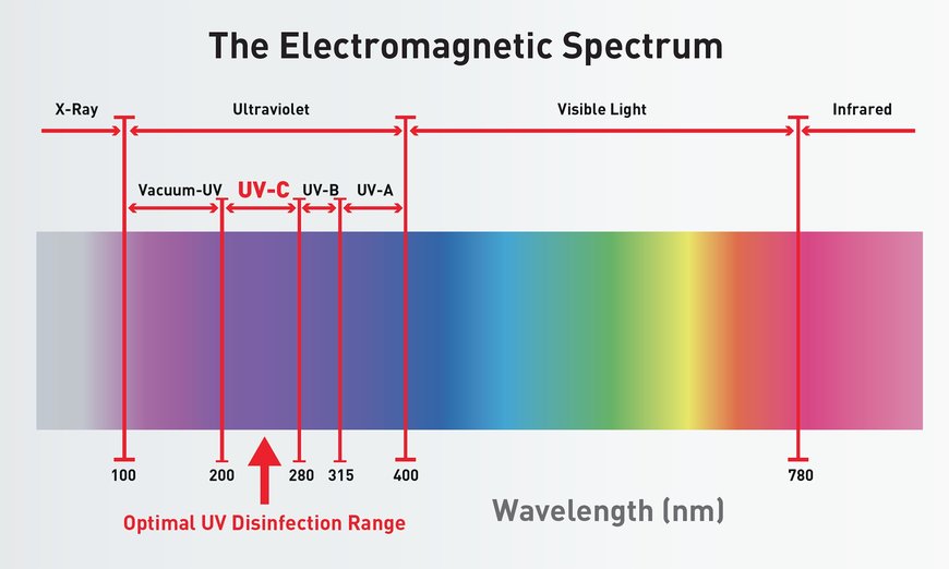 Le système à rayons UV-C installé dans les centrales de traitement d'air aide à optimiser la qualité de l'air intérieur